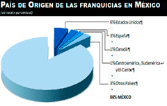 México, segundo lugar en franquicias en America Latina